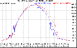 Solar PV/Inverter Performance Photovoltaic Panel Power Output