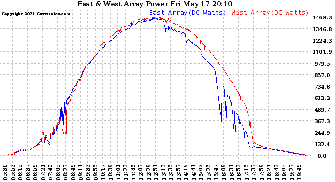 Solar PV/Inverter Performance Photovoltaic Panel Power Output