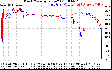 Solar PV/Inverter Performance Photovoltaic Panel Voltage Output