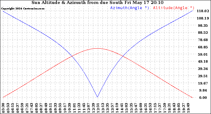 Solar PV/Inverter Performance Sun Altitude Angle & Azimuth Angle