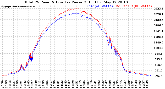 Solar PV/Inverter Performance PV Panel Power Output & Inverter Power Output