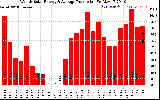 Solar PV/Inverter Performance Weekly Solar Energy Production