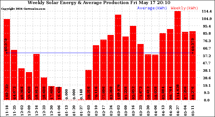 Solar PV/Inverter Performance Weekly Solar Energy Production