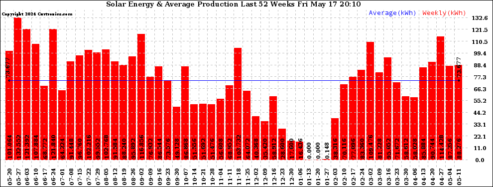 Solar PV/Inverter Performance Weekly Solar Energy Production Last 52 Weeks