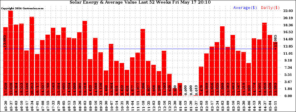 Solar PV/Inverter Performance Weekly Solar Energy Production Value Last 52 Weeks