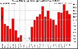 Milwaukee Solar Powered Home WeeklyProductionValue