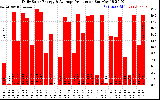 Solar PV/Inverter Performance Daily Solar Energy Production