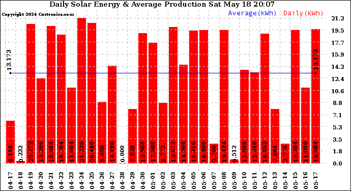 Solar PV/Inverter Performance Daily Solar Energy Production