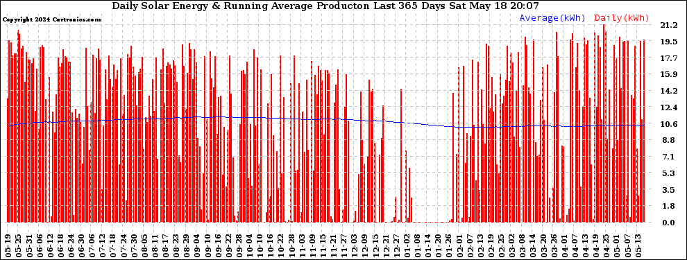 Solar PV/Inverter Performance Daily Solar Energy Production Running Average Last 365 Days