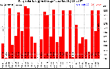 Solar PV/Inverter Performance Daily Solar Energy Production Value