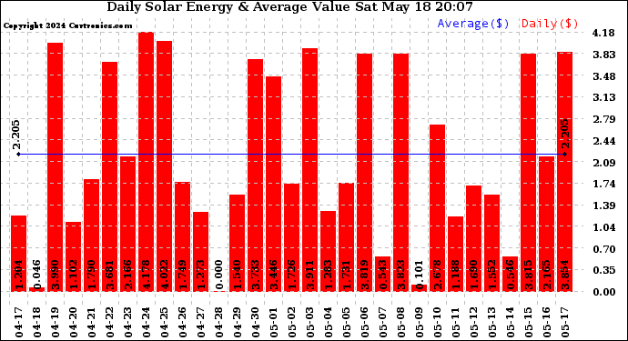 Solar PV/Inverter Performance Daily Solar Energy Production Value