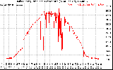 Solar PV/Inverter Performance Daily Energy Production Per Minute