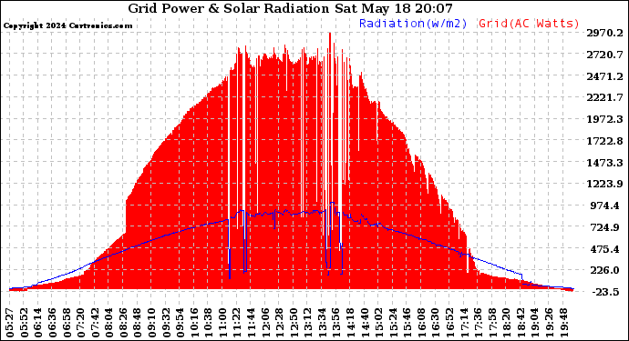 Solar PV/Inverter Performance Grid Power & Solar Radiation