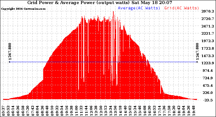 Solar PV/Inverter Performance Inverter Power Output