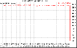 Solar PV/Inverter Performance Grid Voltage