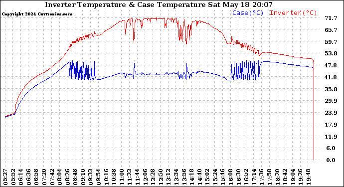 Solar PV/Inverter Performance Inverter Operating Temperature