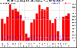 Milwaukee Solar Powered Home Monthly Production Value Running Average