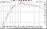 Solar PV/Inverter Performance Outdoor Temperature