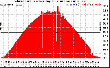 Solar PV/Inverter Performance Solar Radiation & Day Average per Minute