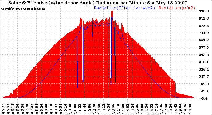 Solar PV/Inverter Performance Solar Radiation & Effective Solar Radiation per Minute