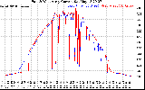 Solar PV/Inverter Performance Photovoltaic Panel Current Output