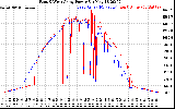 Solar PV/Inverter Performance Photovoltaic Panel Power Output