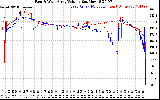 Solar PV/Inverter Performance Photovoltaic Panel Voltage Output