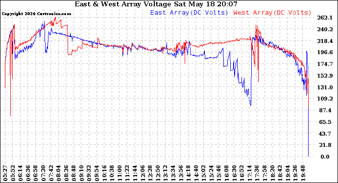 Solar PV/Inverter Performance Photovoltaic Panel Voltage Output