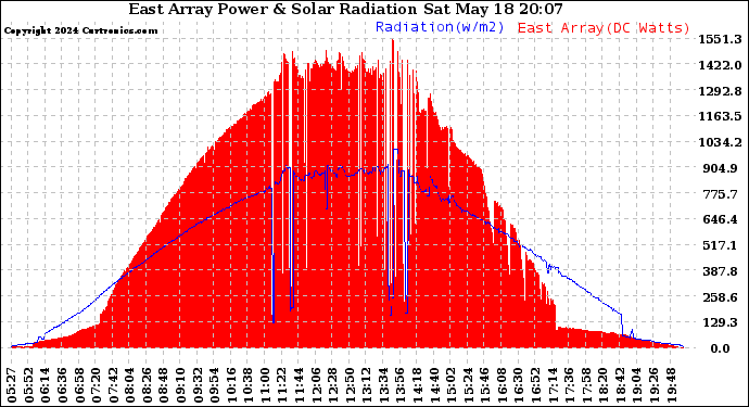 Solar PV/Inverter Performance East Array Power Output & Solar Radiation