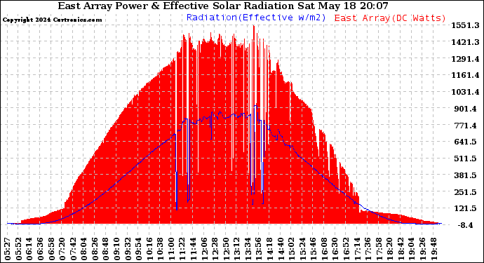 Solar PV/Inverter Performance East Array Power Output & Effective Solar Radiation