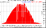 Solar PV/Inverter Performance East Array Actual & Average Power Output