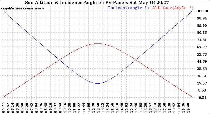 Solar PV/Inverter Performance Sun Altitude Angle & Sun Incidence Angle on PV Panels