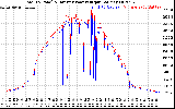 Solar PV/Inverter Performance PV Panel Power Output & Inverter Power Output