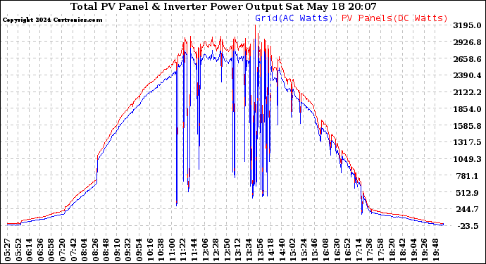 Solar PV/Inverter Performance PV Panel Power Output & Inverter Power Output