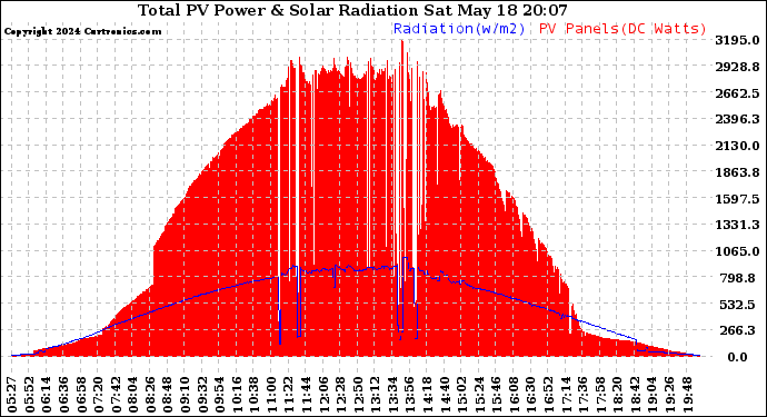 Solar PV/Inverter Performance Total PV Panel Power Output & Solar Radiation