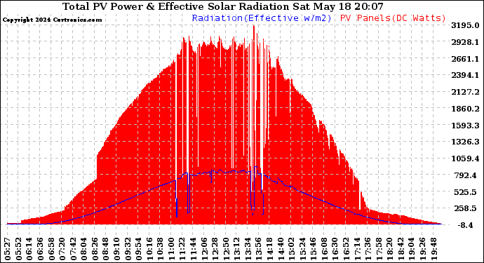 Solar PV/Inverter Performance Total PV Panel Power Output & Effective Solar Radiation