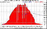 Solar PV/Inverter Performance Total PV Panel & Running Average Power Output