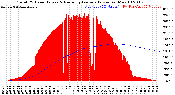 Solar PV/Inverter Performance Total PV Panel & Running Average Power Output