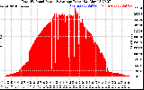 Solar PV/Inverter Performance Total PV Panel Power Output