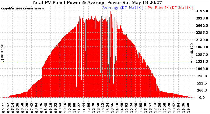 Solar PV/Inverter Performance Total PV Panel Power Output