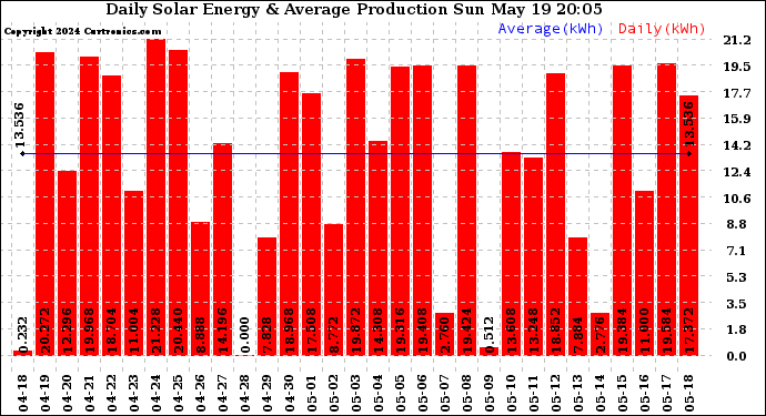 Solar PV/Inverter Performance Daily Solar Energy Production