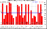 Solar PV/Inverter Performance Daily Solar Energy Production Value