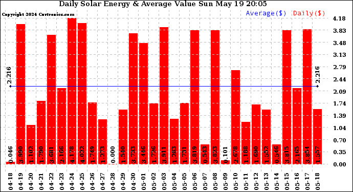 Solar PV/Inverter Performance Daily Solar Energy Production Value