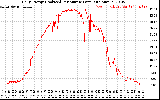 Solar PV/Inverter Performance Daily Energy Production Per Minute