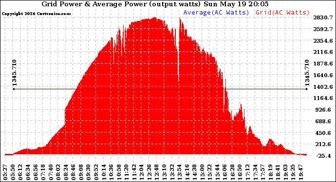 Solar PV/Inverter Performance Inverter Power Output