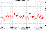 Solar PV/Inverter Performance Grid Voltage