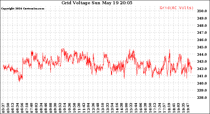 Solar PV/Inverter Performance Grid Voltage