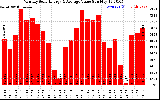 Milwaukee Solar Powered Home MonthlyProductionValue