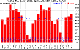 Solar PV/Inverter Performance Monthly Solar Energy Production Value Running Average