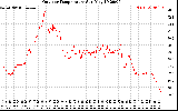 Solar PV/Inverter Performance Outdoor Temperature